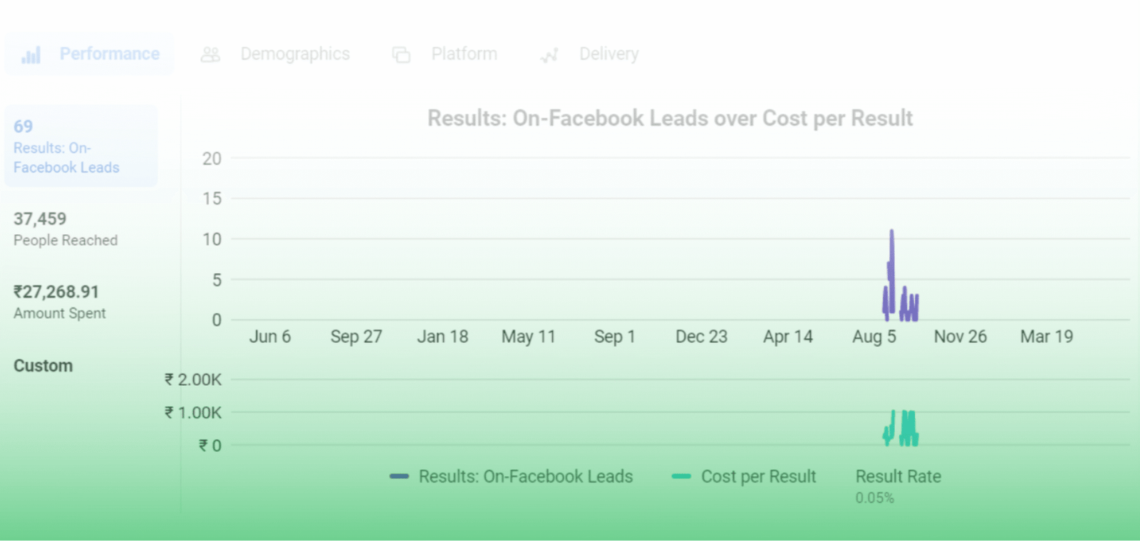 Facebook Ads campaign results showing car test drive leads and CPL performance