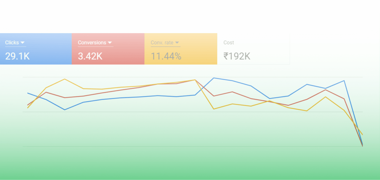 Google Ads Case Study – 3,400+ Conversions for Antivirus Store