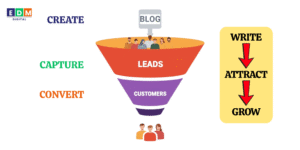 Business blogging driving SEO, trust, and lead generation.