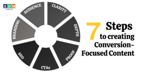 even steps to creating conversion-focused content, from audience research to consistent branding