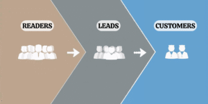 Content marketing funnel showing readers converting into leads and then customers
