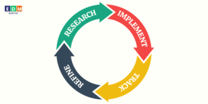 Continuous keyword testing and refinement process.