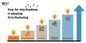 Step-by-step roadmap to adopting AI in marketing.