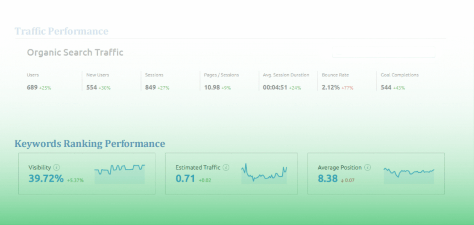 SEO performance results showing increased organic traffic and flower order conversions for an ecommerce business.