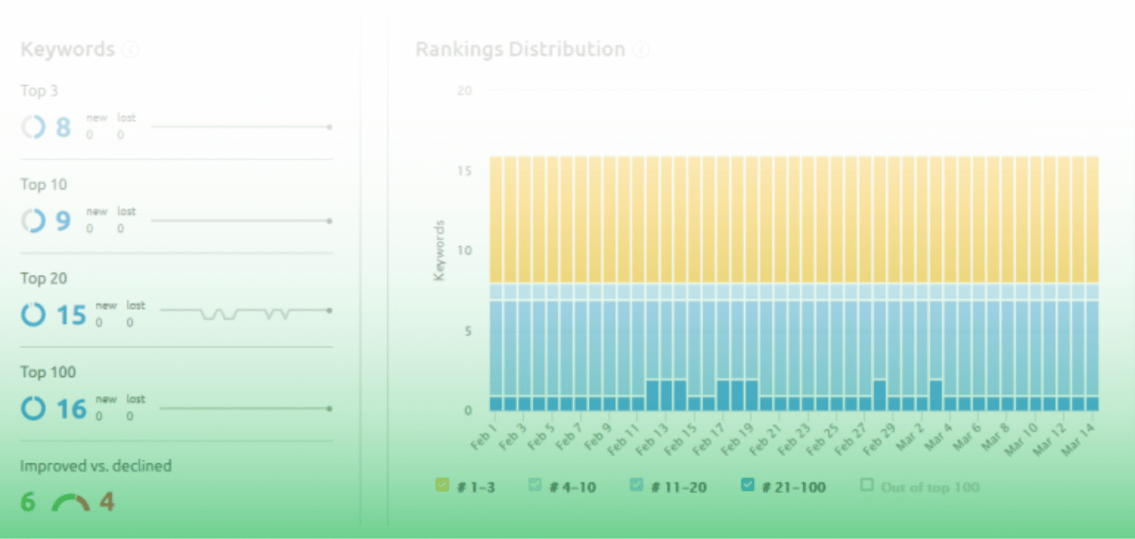 SEO performance results showing increased organic traffic and flower order conversions for an ecommerce business.