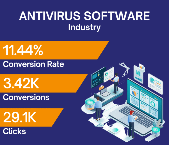 Google Ads Case Study – 3,400+ Conversions for Antivirus Store