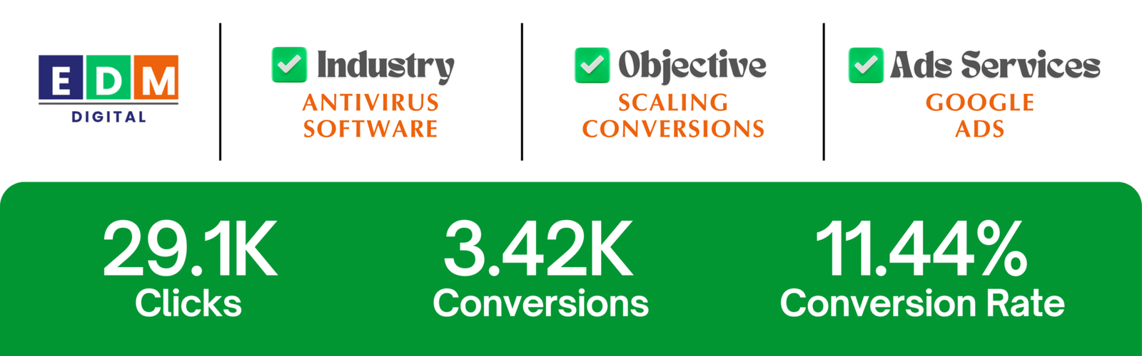 Google Ads Case Study – 3,400+ Conversions for Antivirus Store