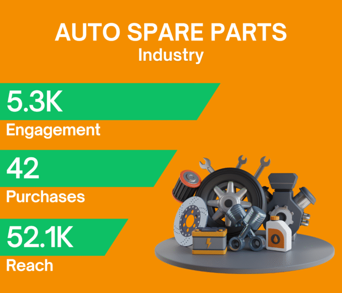 Facebook Ads Case Study – Sales & Engagement for Auto Spare Parts