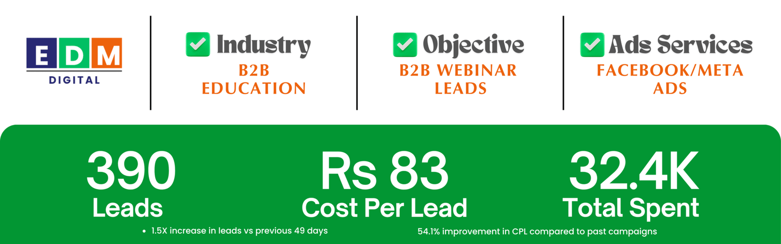 Facebook Ads Case Study – Qualified B2B Webinar Leads at ₹83 CPL