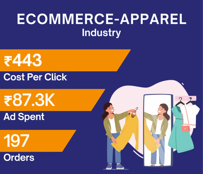 Google Ads campaign results for GarmentVilla showing increased online sales, conversions, and ROI in apparel eCommerce.