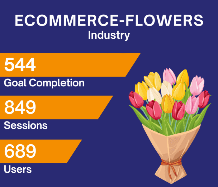 SEO performance results showing increased organic traffic and flower order conversions for an ecommerce business.