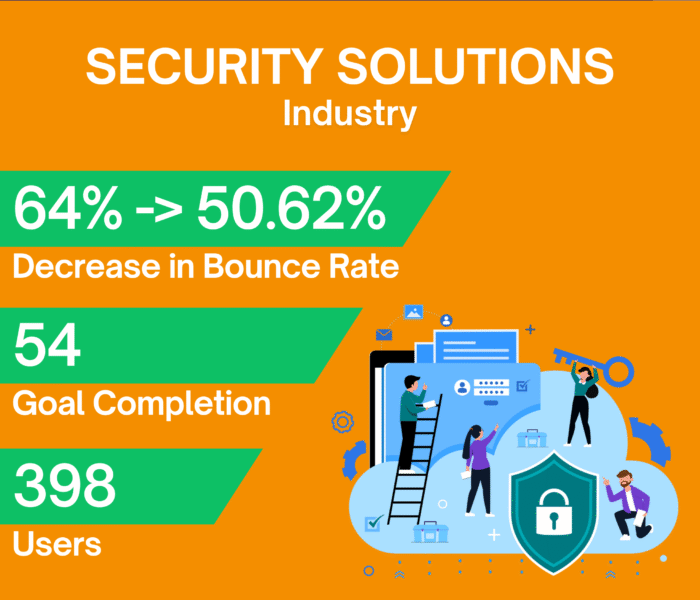 SEO performance results showing visibility and lead growth for security services in Toronto.