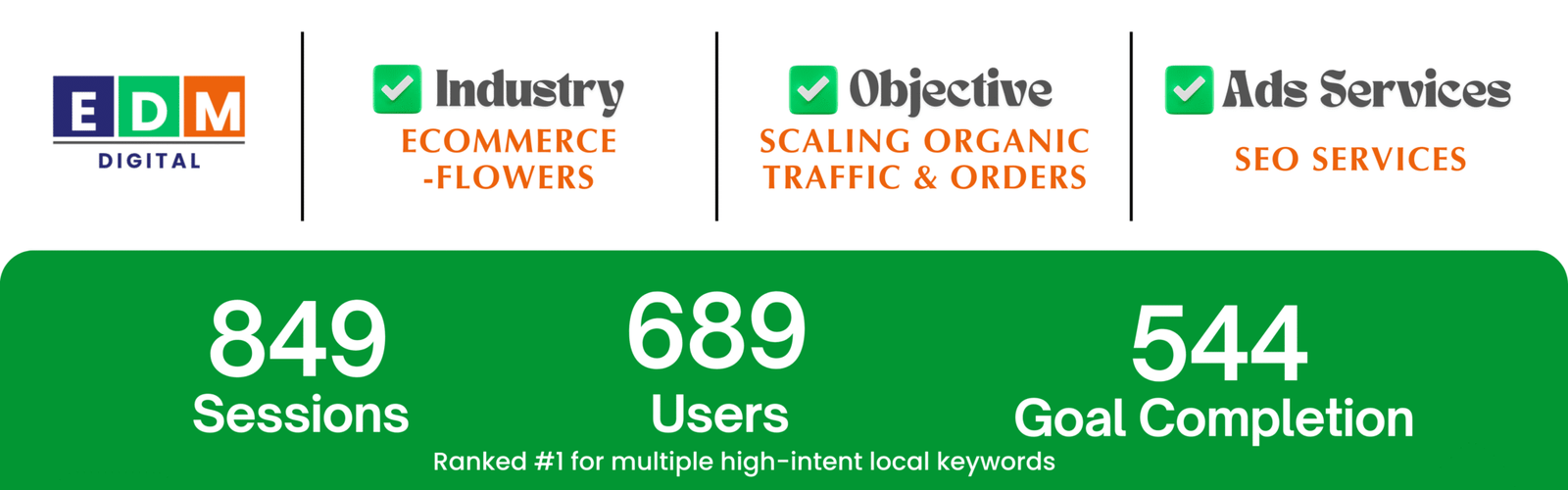 SEO performance results showing increased organic traffic and flower order conversions for an ecommerce business.