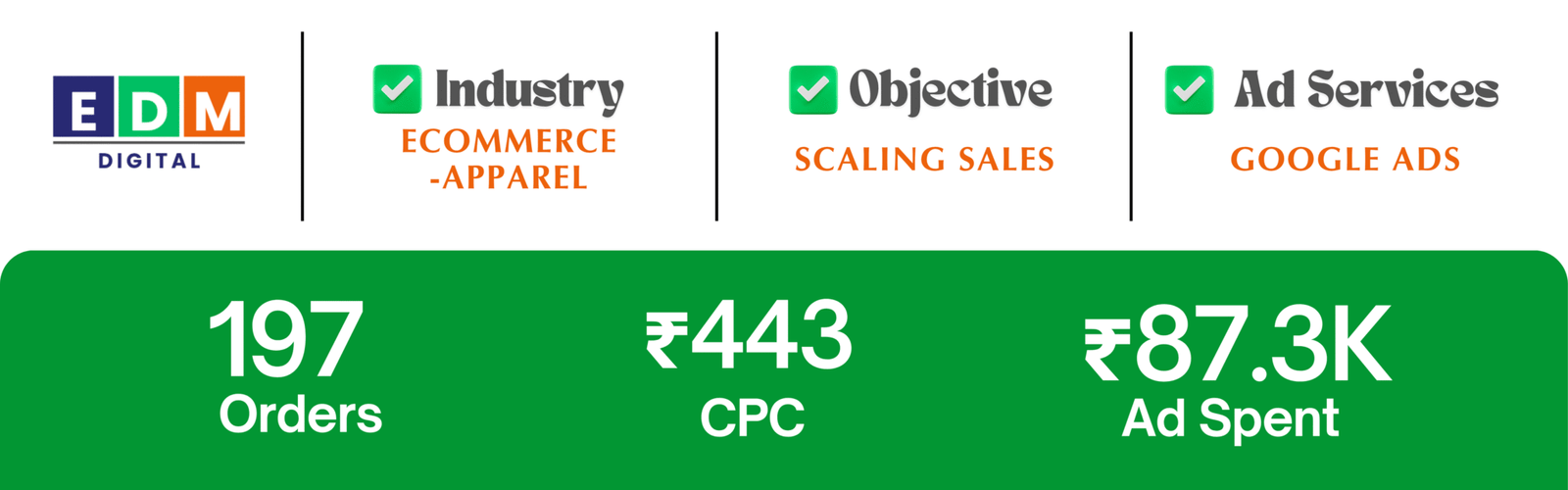 Google Ads campaign results for GarmentVilla showing increased online sales, conversions, and ROI in apparel eCommerce.