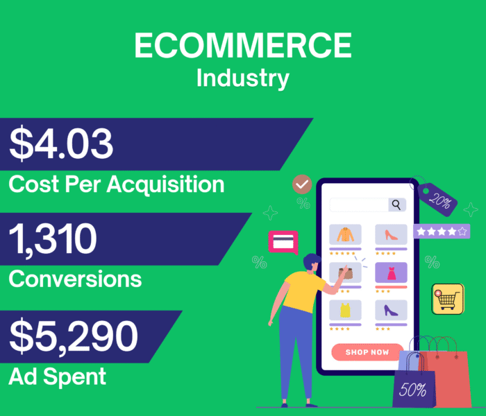 Google Ads case study showing high-volume, low-cost eCommerce conversions for a retail brand