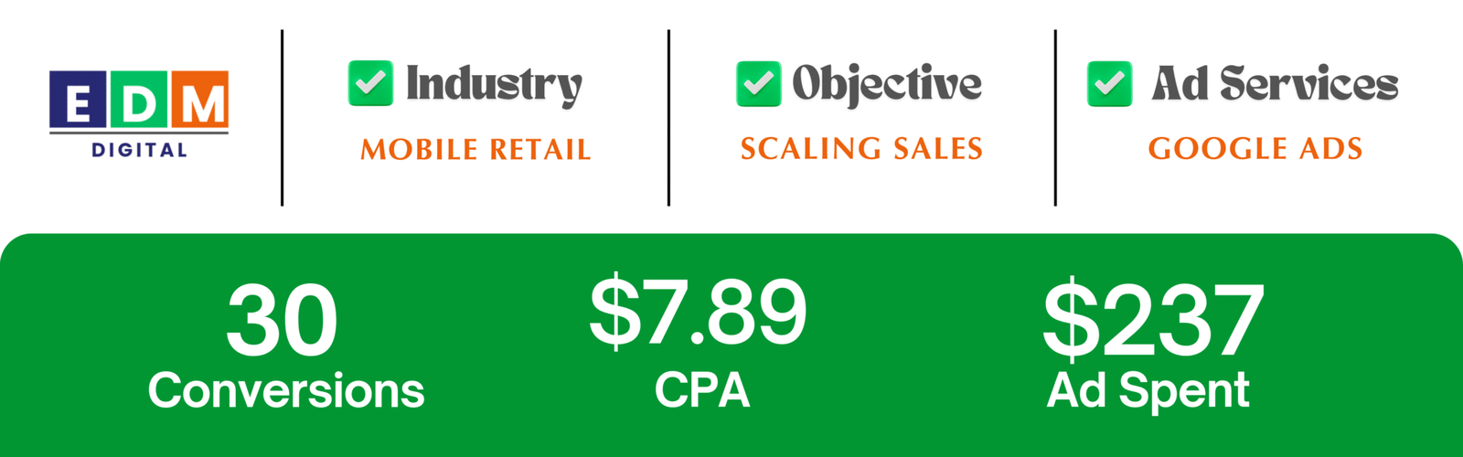 Google Ads case study showcasing increased iPhone reseller sales with low CPA and high conversion rates