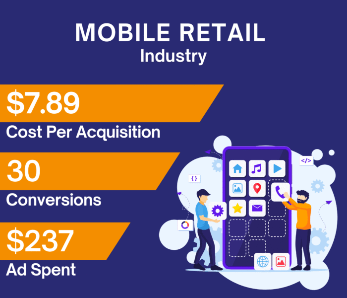 Google Ads case study showcasing increased iPhone reseller sales with low CPA and high conversion rates