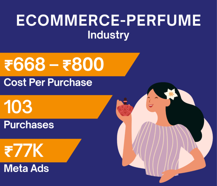 Facebook Ads case study for perfumery ecommerce showing luxury fragrance sales growth