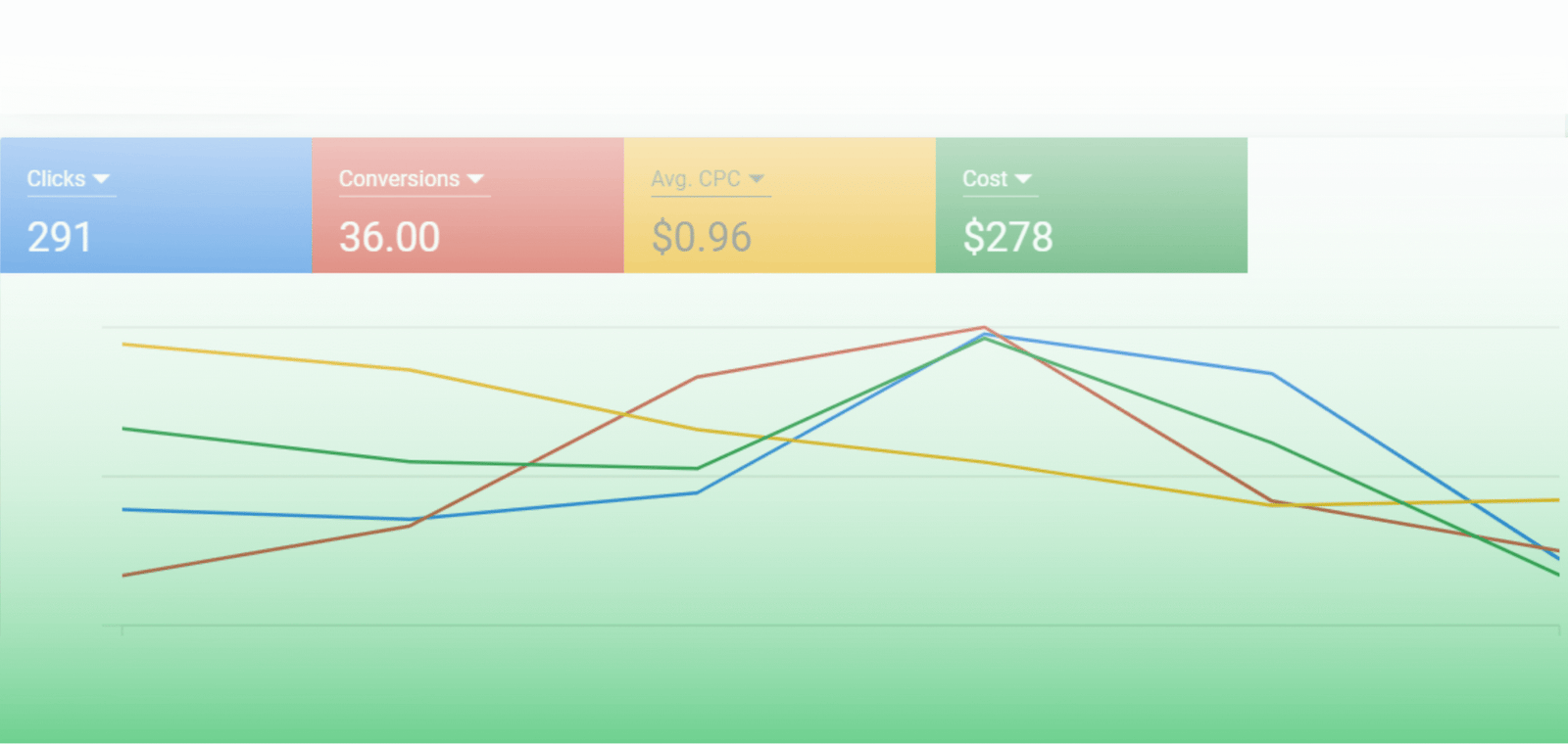 Google Ads results showing increased call leads and reduced CPL for Sydney cab service.