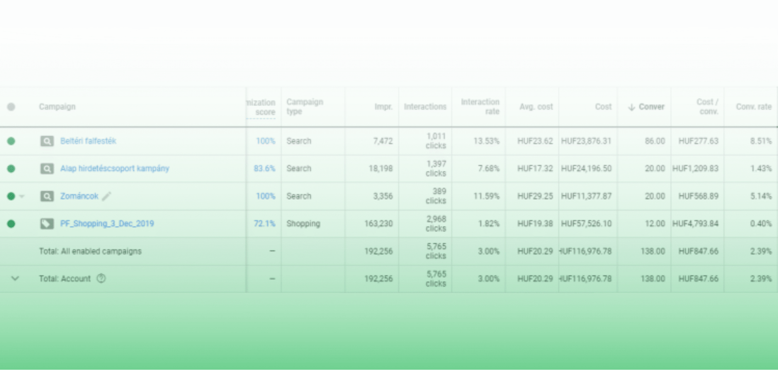 Google Ads dashboard showing improved conversions and sales for wall paint brand.