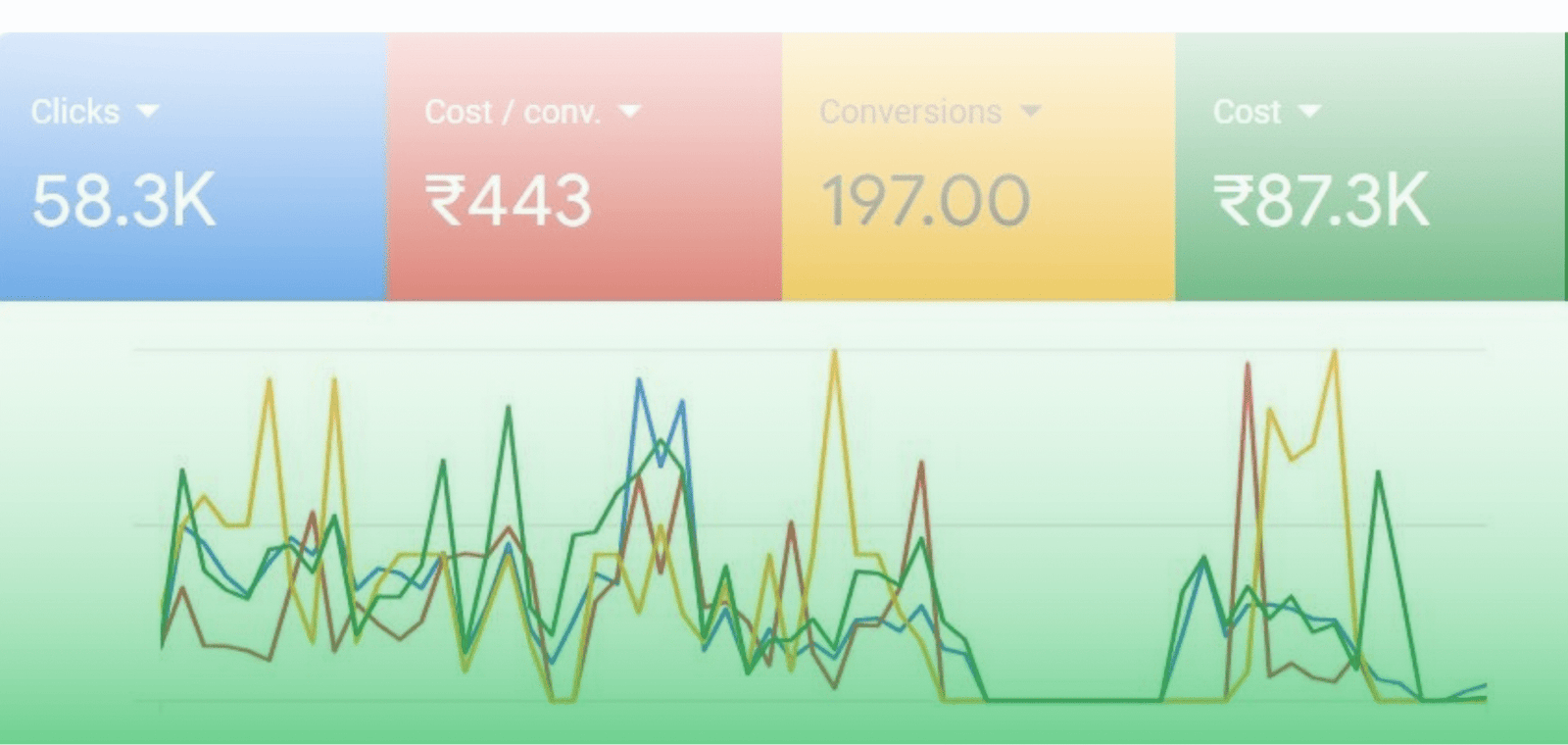 Google Ads campaign results for GarmentVilla showing increased online sales, conversions, and ROI in apparel eCommerce.