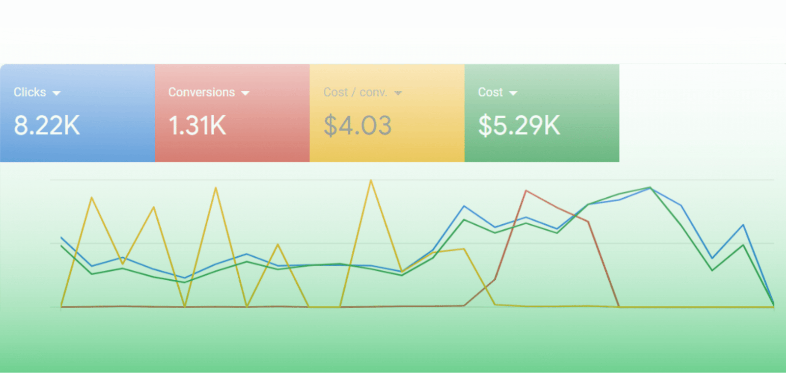 Google Ads case study showing high-volume, low-cost eCommerce conversions for a retail brand