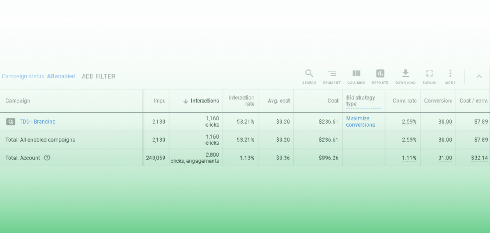 Google Ads case study showcasing increased iPhone reseller sales with low CPA and high conversion rates