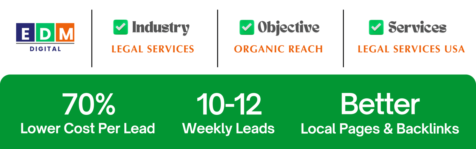 Legal Firm SEO campaign results showing improved lead generation and lower CPL