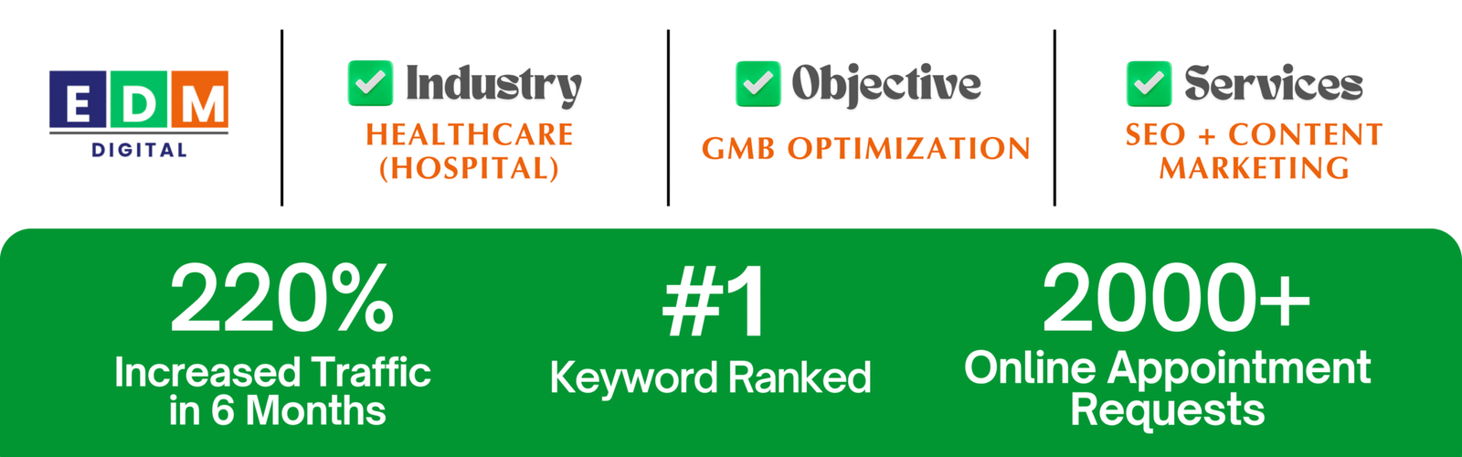 SEO for Multi-Specialty Hospital showing 220% traffic increase and improved keyword rankings