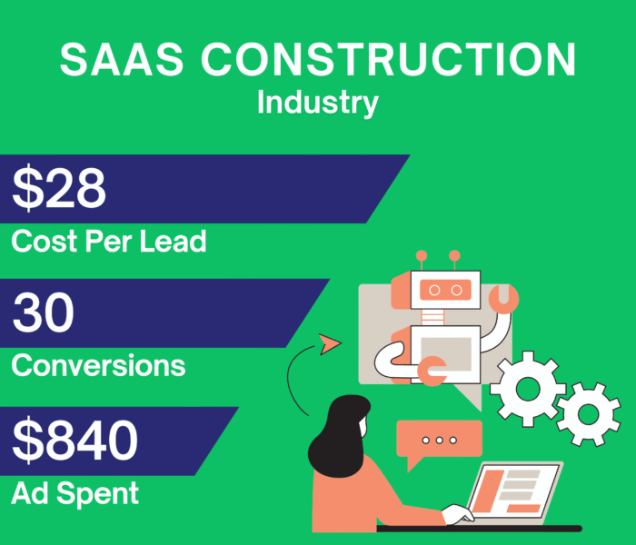 Google Ads results showing cost-effective B2B lead generation for SaaS construction software with precise audience targeting