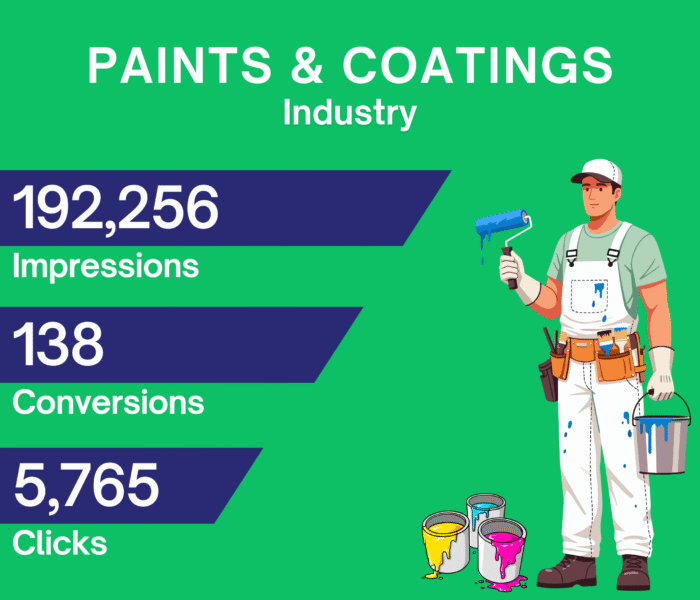 Google Ads dashboard showing improved conversions and sales for wall paint brand.