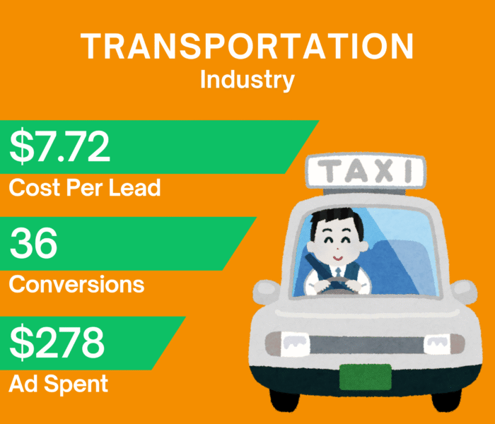 Increased call leads and reduced CPL for Sydney cab service.